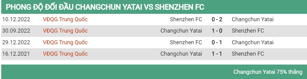 Lịch sử đối đầu Changchun vs Shenzen 