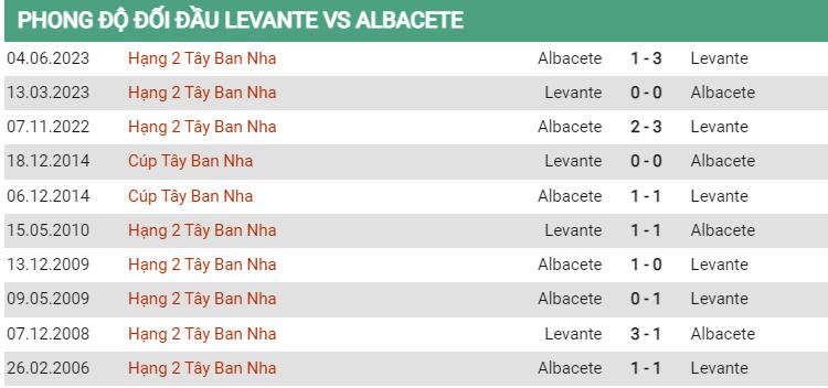 Lịch sử đối đầu Levante vs Albacete