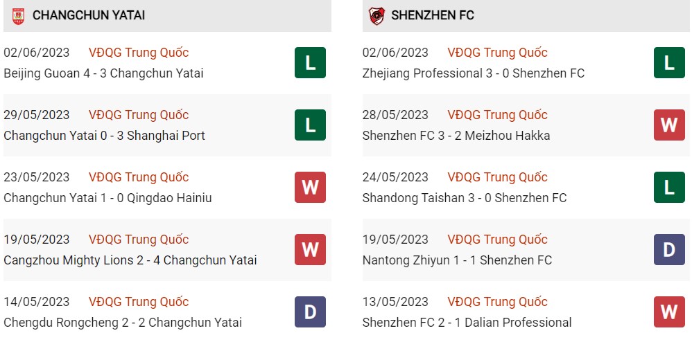 Phong độ hiện tại Changchun vs Shenzen