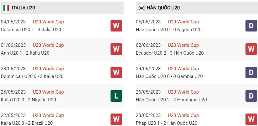 Phong độ hiện tại U20 Italia vs U20 Hàn Quốc