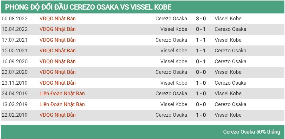 Lịch sử đối đầu Cerezo Osaka vs Vissel Kobe