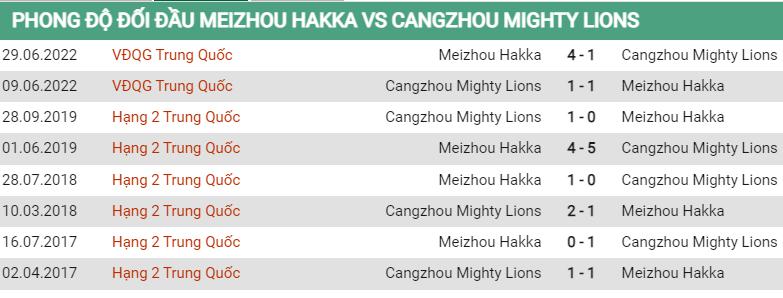 Lịch sử đối đầu Meizhou vs Cangzhou