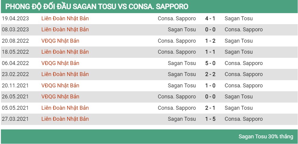 Lịch sử đối đầu Sagan Tosu vs Consadule