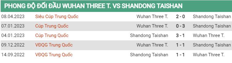 Lịch sử đối đầu Wuhan Three Towns vs Shandong