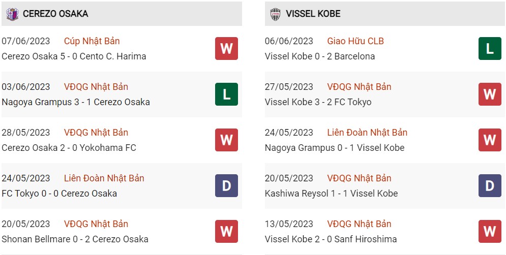 Phong độ hiện tại Cerezo Osaka vs Vissel Kobe