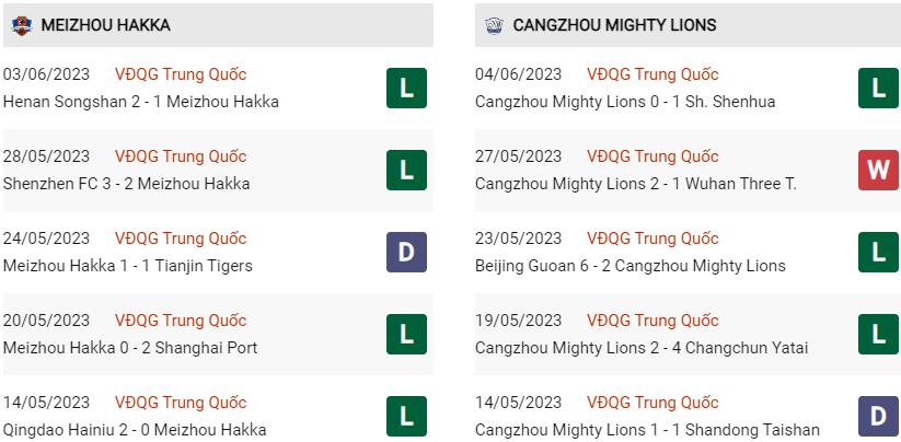 Phong độ hiện tại Meizhou vs Cangzhou