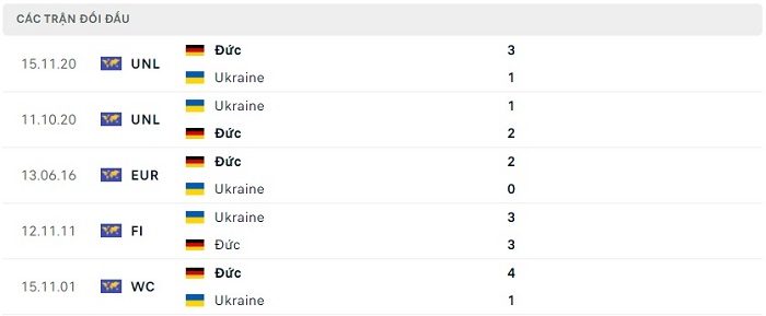 Lịch sử đối đầu Đức vs Ukraine