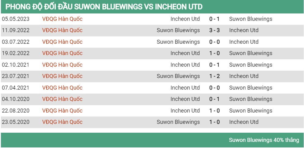 Lịch sử đối đầu Suwon vs Incheon