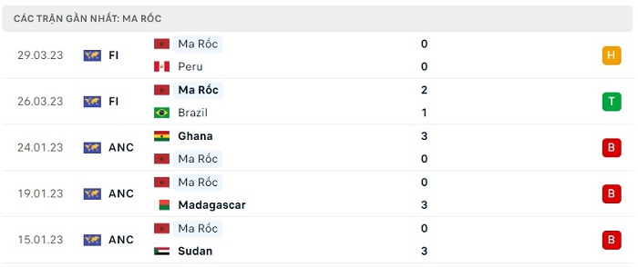 Phong độ hiện tại Morocco vs Cabo Verde