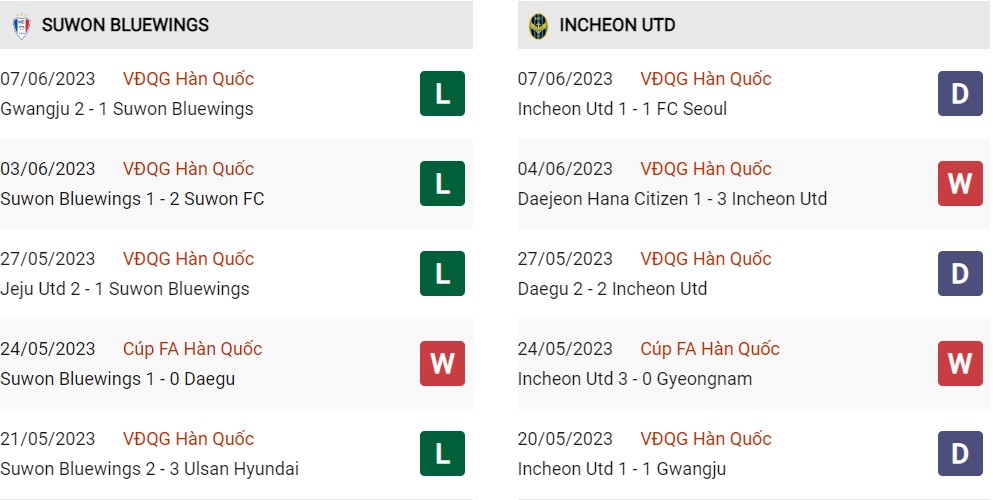 Phong độ hiện tại Suwon vs Incheon