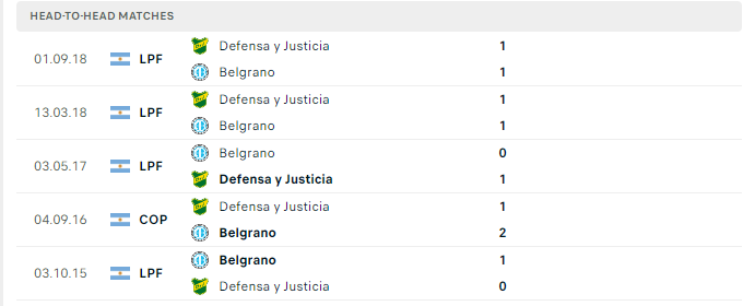 Lịch sử đối đầu Defensa vs Belgrano