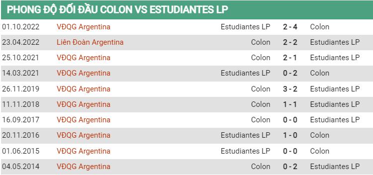 Lịch sử đối đầu Colon vs Estudiantes