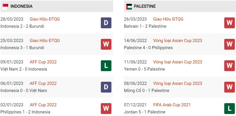 Phong độ hiện tại Indonesia vs Palestine