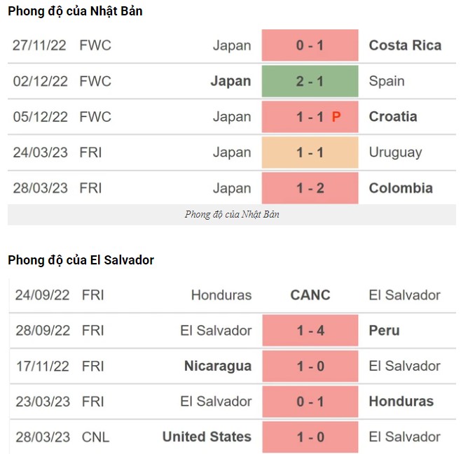 Lịch sử đối đầu Nhật Bản vs El Salvador