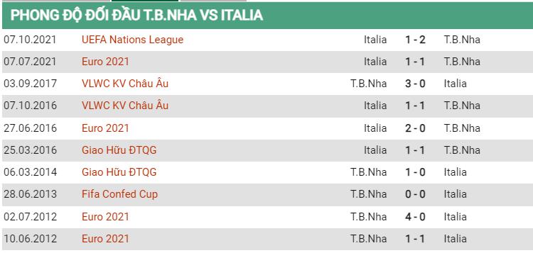 Lịch sử đối đầu Tây Ban Nha vs Ý