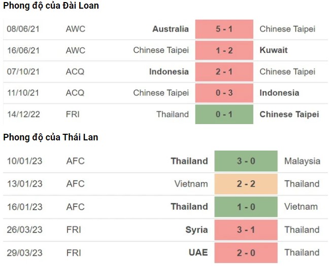 Phong độ hiện tại Đài Loan vs Thái Lan