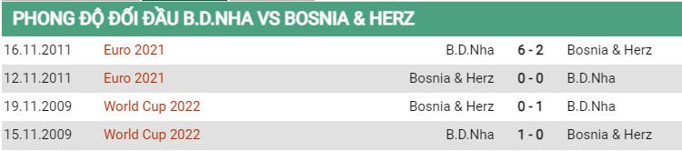 Lịch sử đối đầu Bồ Đào Nha vs Bosnia