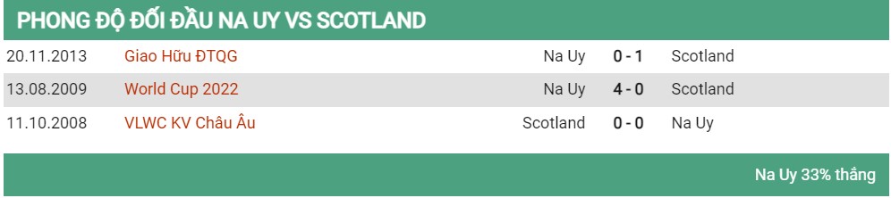 Lịch sử đối đầu Na Uy vs Scotland