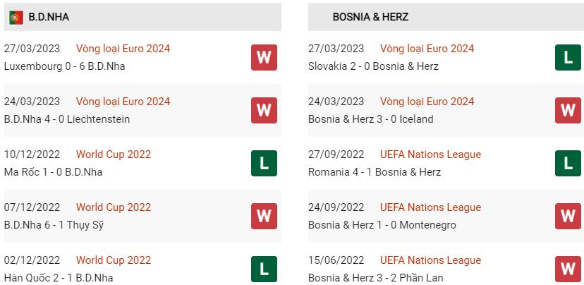 Phong độ hiện tại Bồ Đào Nha vs Bosnia