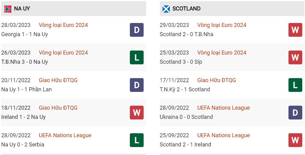 Phong độ hiện tại Na Uy vs Scotland