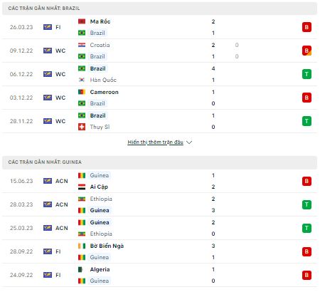 Phong độ hiện tại Brazil vs Guinea