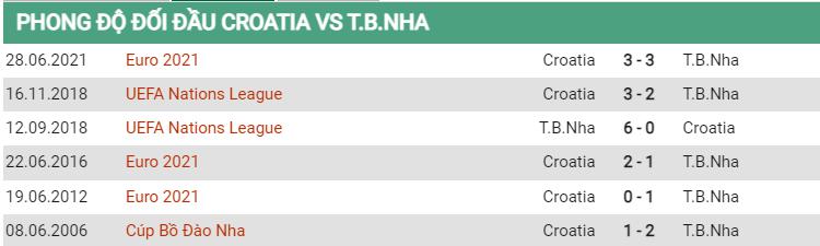 Lịch sử đối đầu Croatia vs Tây Ban Nha