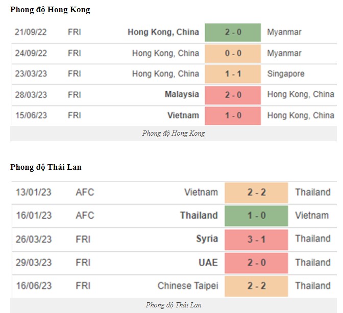 Phong độ hiện tại Hong Kong vs Thái Lan