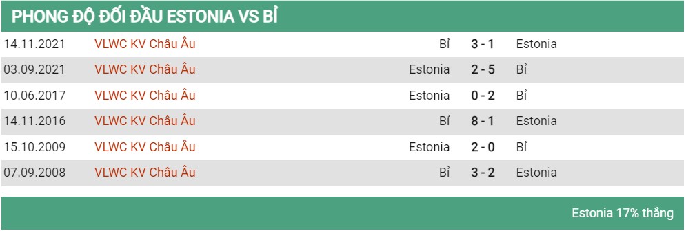 Lịch sử đối đầu Estonia vs Bỉ 