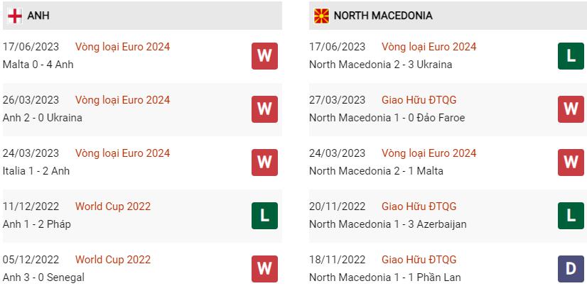 Phong độ hiện tại Anh vs Macedonia