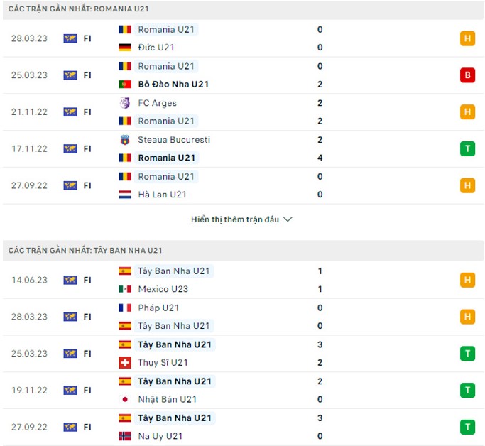 Phong độ U21 Romania vs U21 Tây Ban Nha