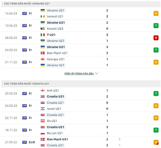 Phong độ hiện tại U21 Ukraine vs u21 Croatia