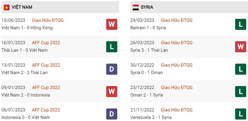 Phong độ hiện tại Việt Nam vs Syria