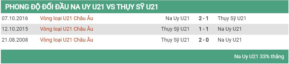 Lịch sử đối đầu U21 Na Uy vs U21 Thụy Sỹ