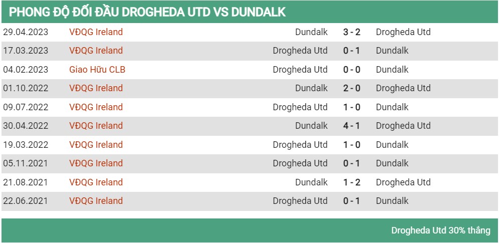 Lịch sử đối đầu Drogheda vs Dundalk