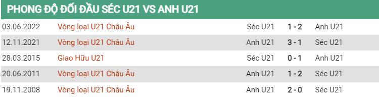 Lịch sử đối đầu U21 Séc vs U21 Anh