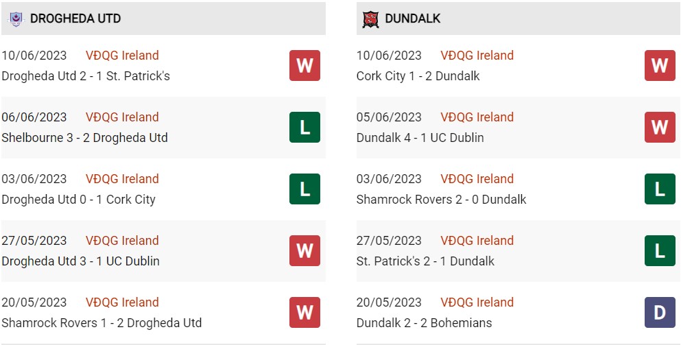 Phong độ hiện tại Drogheda vs Dundalk