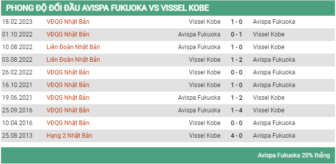 Lịch sử đối đầu Avispa vs Viessel Kobe