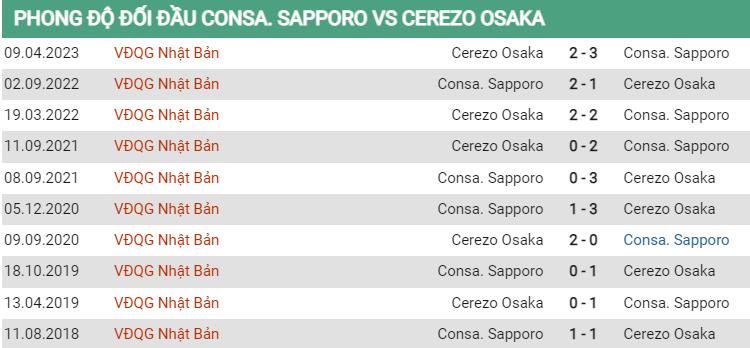 Lịch sử đối đầu Consadole vs Cerezo Osaka