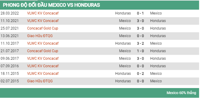 Lịch sử đối đầu Mexico vs Honduras