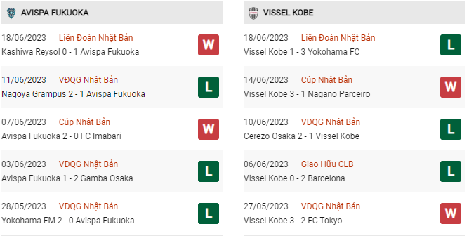 Phong độ hiện tại Avispa vs Viessel Kobe