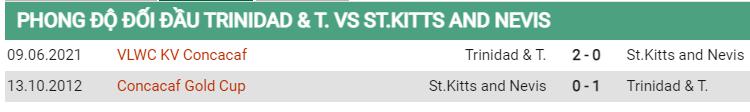 Lịch sử đối đầu Trinida & Tobago vs St Kitts & Nevis