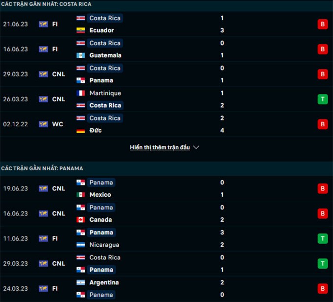 Phong độ hiện tại Costa Rica vs Panama