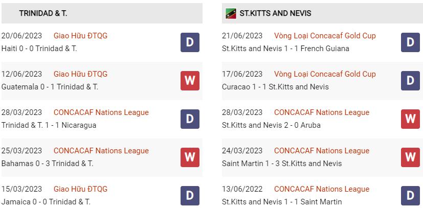 Phong độ hiện tại Trinida & Tobago vs St Kitts & Nevis