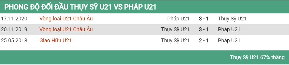 Lịch sử đối đầu u21 Thụy Sỹ vs U21 Pháp