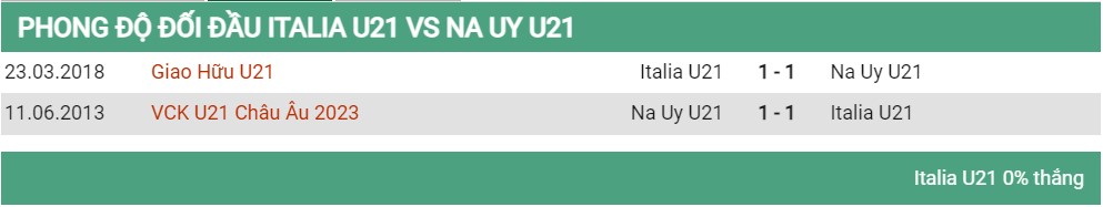 Lịch sử đối đầu U21 Ý vs U21 Na Uy 