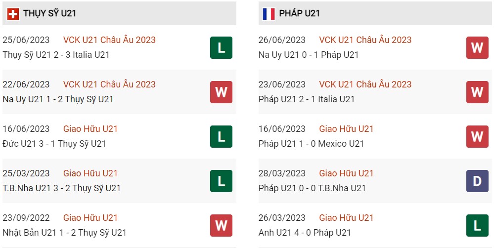 Phong độ hiện tại U21 Thụy Sỹ vs U21 Pháp 