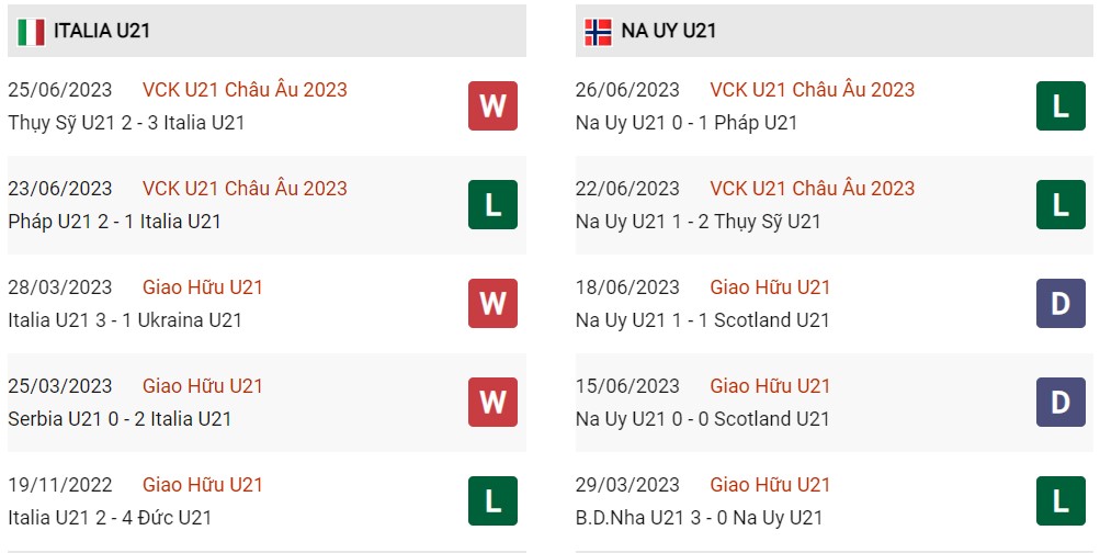 Phong độ hiện tại U21 Ý vs U21 Na Uy 