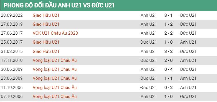 Lịch sử đối đầu U21 Anh vs U21 Đức