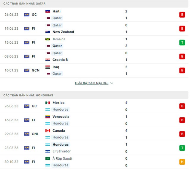 Phong độ hiện tại Qatar vs Honduras