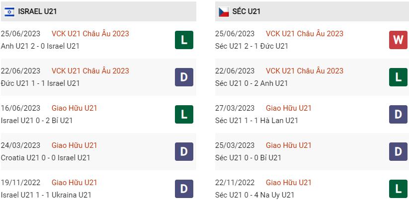 Phong độ hiện tại U21 Israel vs U21 Séc